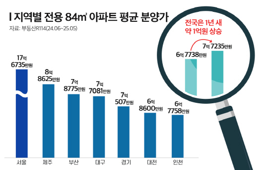 전국 지역별 전용면적 84㎡ 아파트 평균 분양가. [더피알 제공]